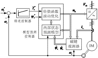 Model predictive three-level direct torque control method based on state trajectory extrapolation