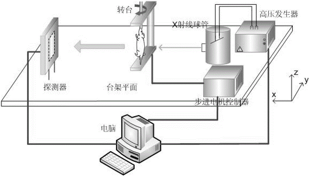 Geometrical parameter calibration method of X-ray cone beam computed tomography system