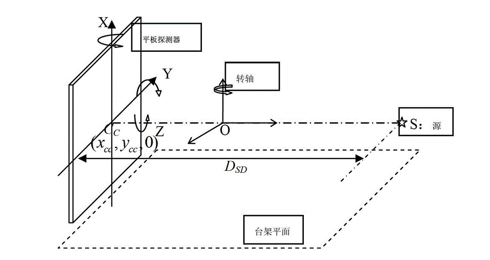 Geometrical parameter calibration method of X-ray cone beam computed tomography system