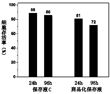 Preserving fluid and preserving method for keeping cell activity at low temperature