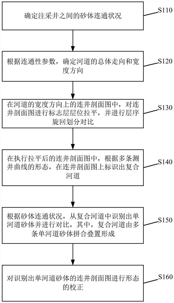 A method and device for comparing single channel sand bodies between underground wells