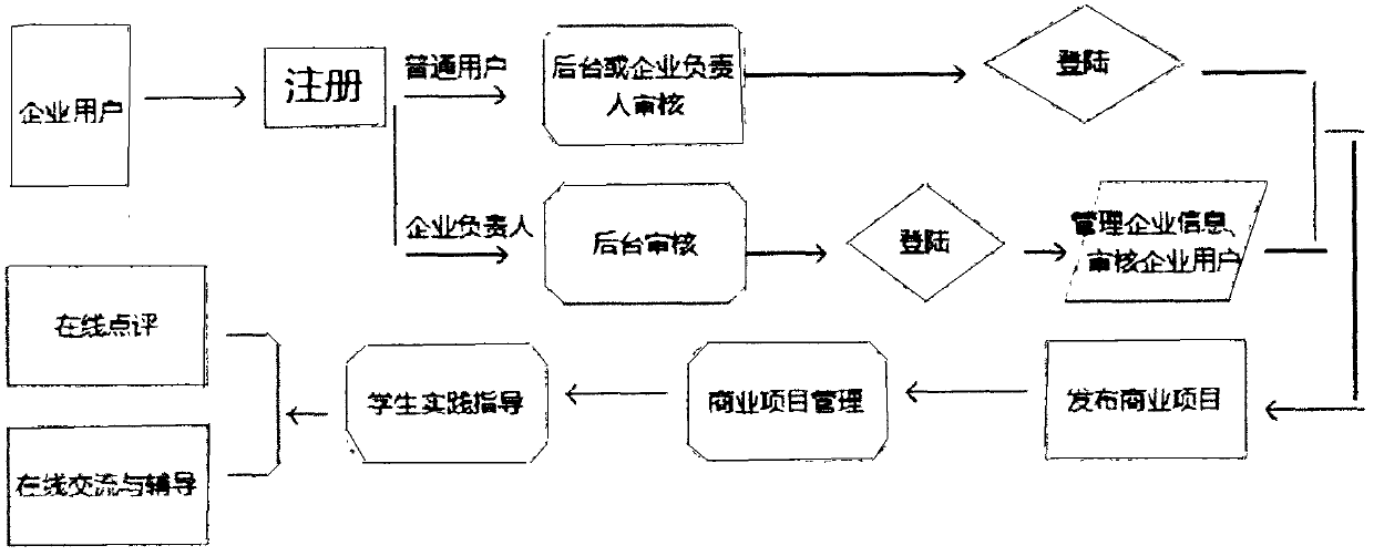 School-enterprise cooperation innovation practice teaching management system based on internet operation