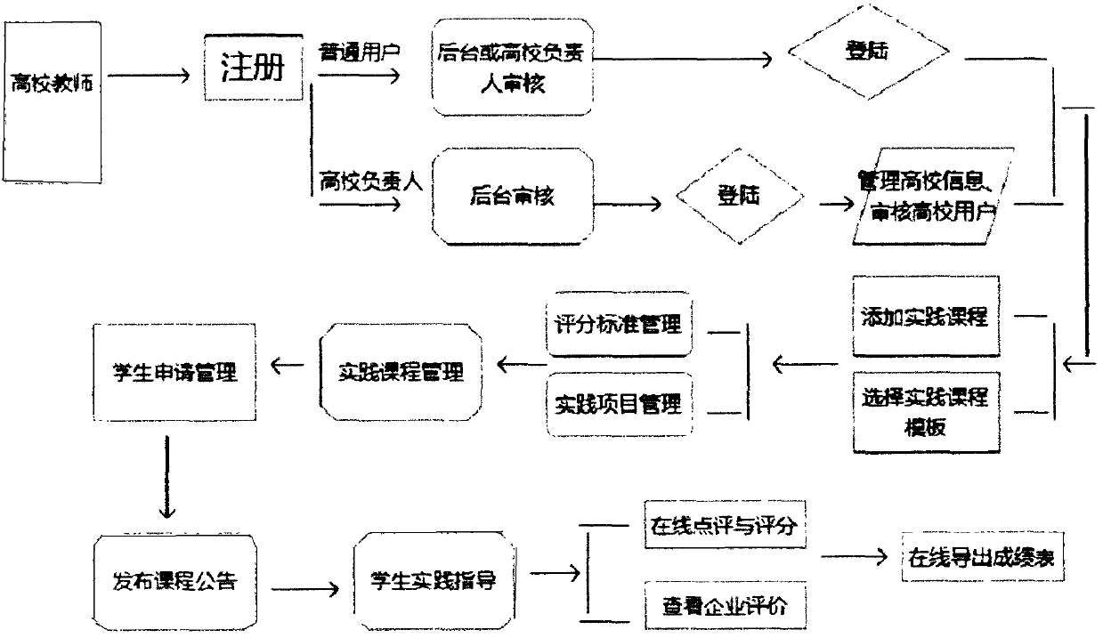 School-enterprise cooperation innovation practice teaching management system based on internet operation