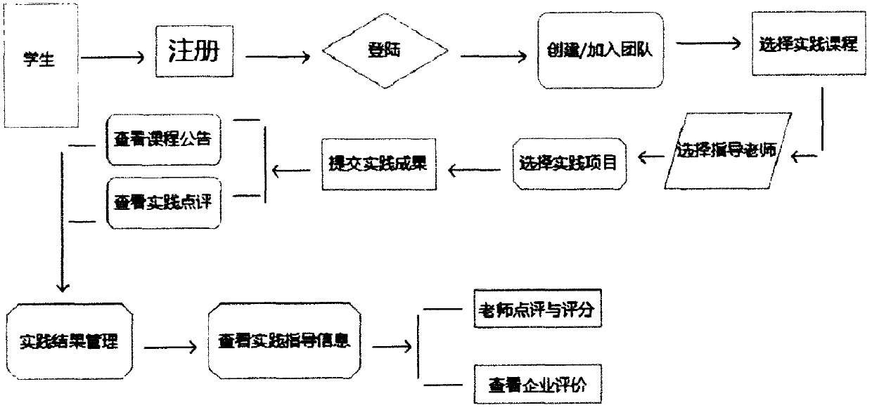 School-enterprise cooperation innovation practice teaching management system based on internet operation