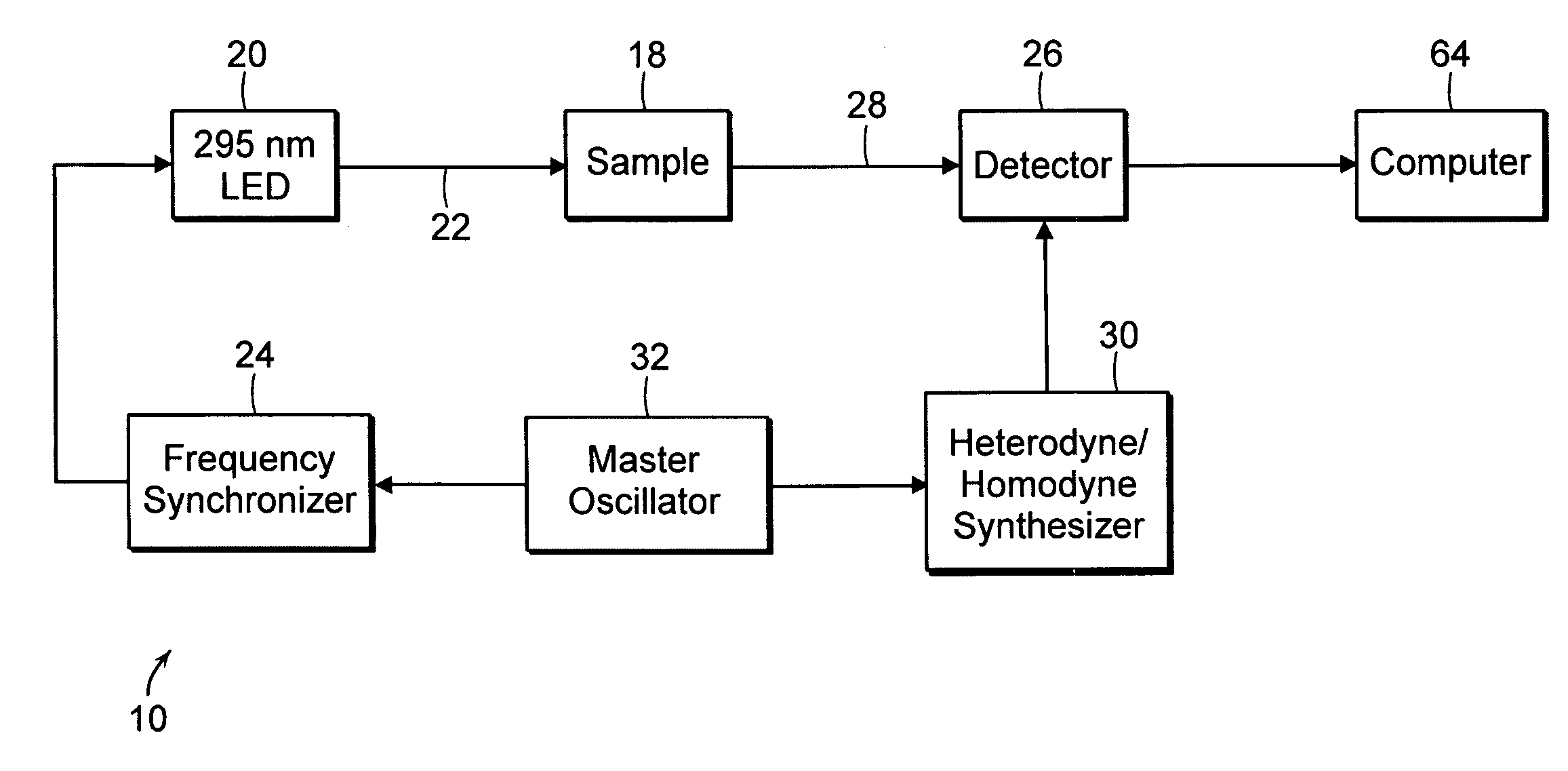 Method for both time and frequency domain protein measurements