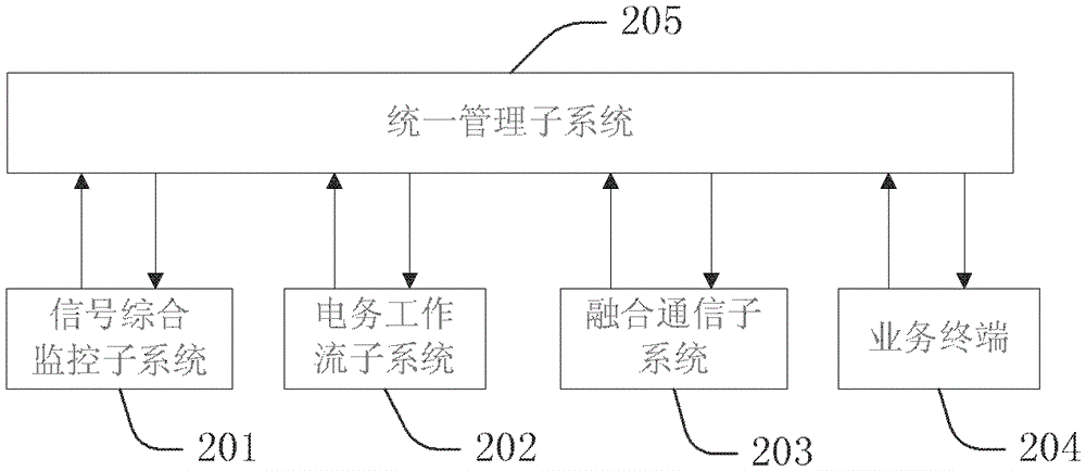 A comprehensive operation and maintenance system and method for railway electricity and communication signals