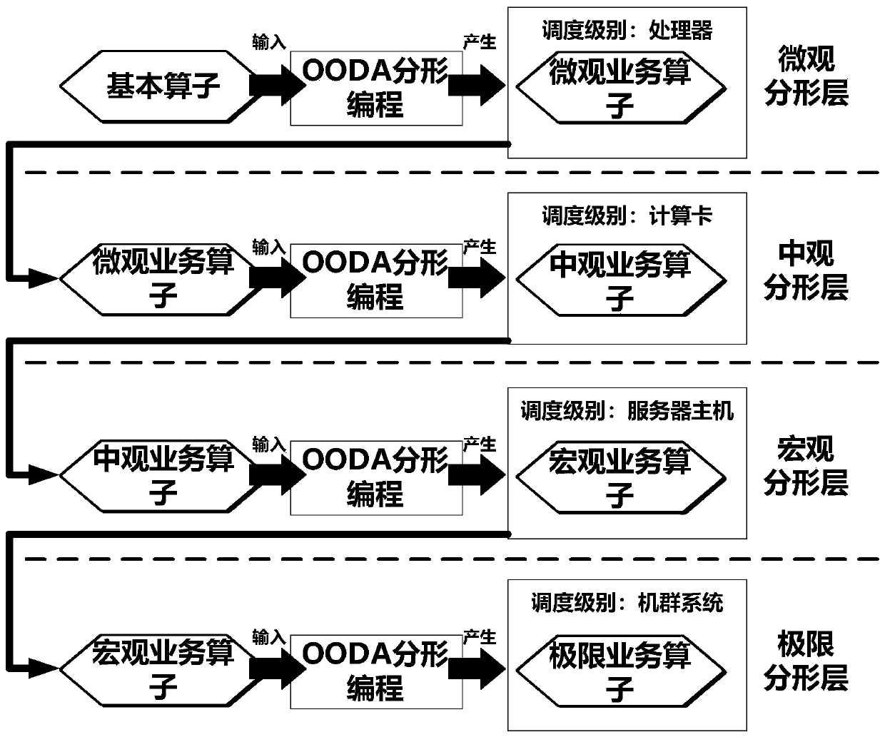 Programming method with OODA fractal mechanism