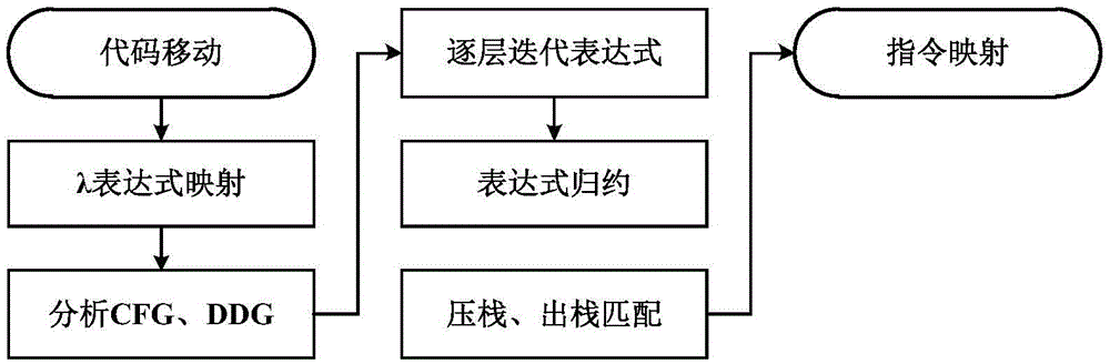 An Algebraic System-Based Cross-File Process Optimization Method