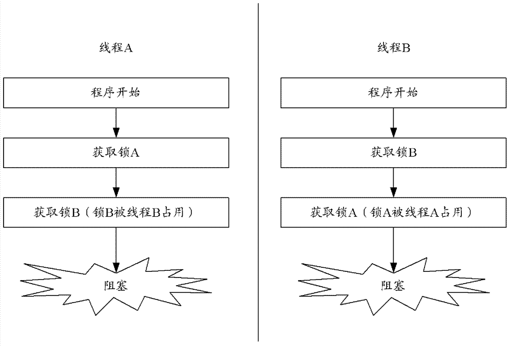 Method and device for preventing thread from blocking