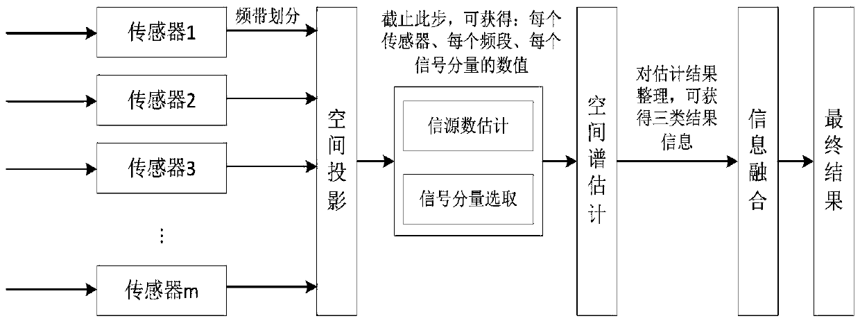 Autonomous detection sonar multi-target DOA estimation method based on information fusion