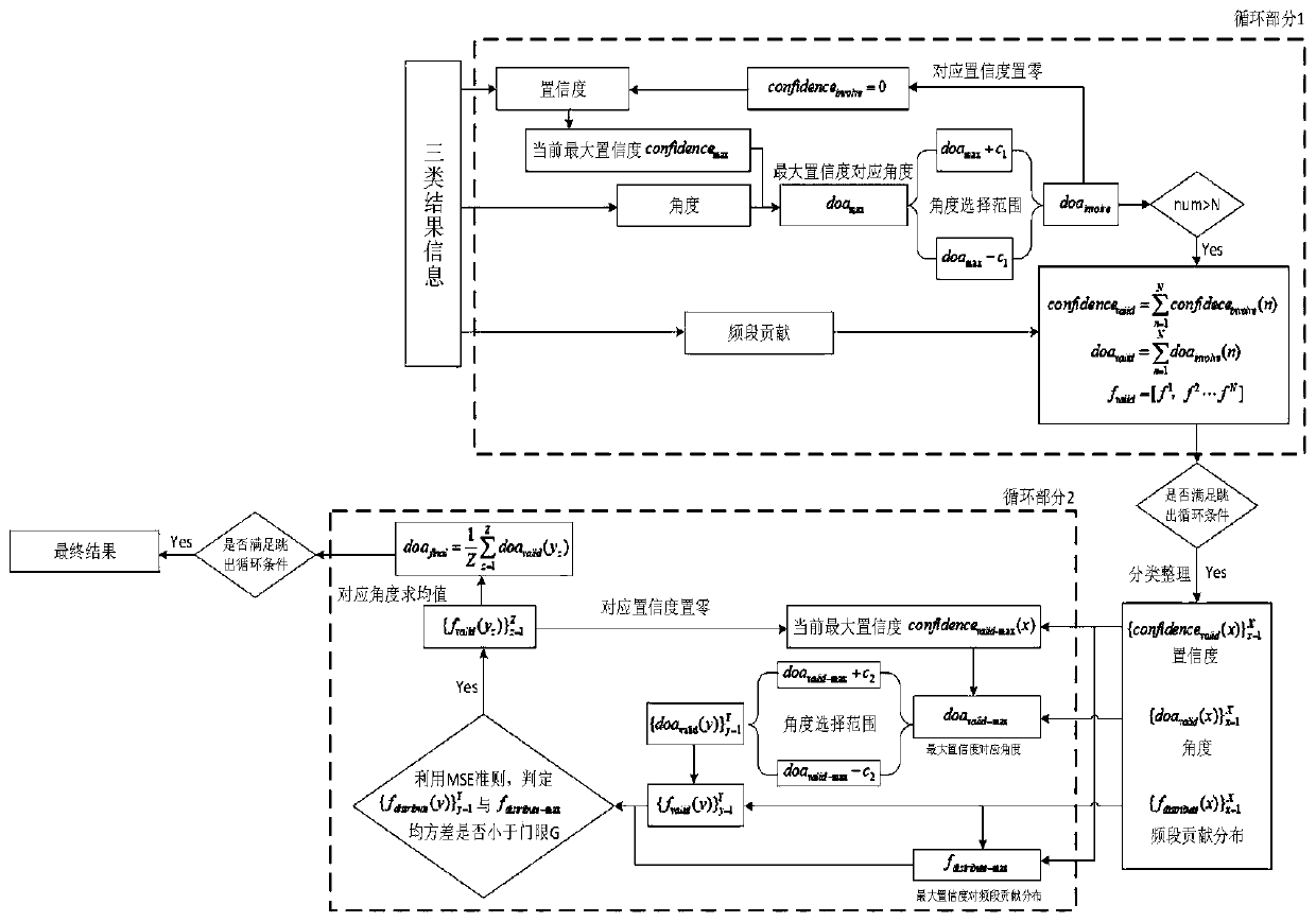 Autonomous detection sonar multi-target DOA estimation method based on information fusion