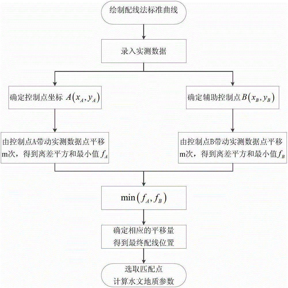 Automatic wiring method for determining hydrogeological parameters based on optimization control point