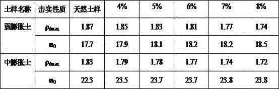 Improvement agent for expansive soil foundation and improvement construction method