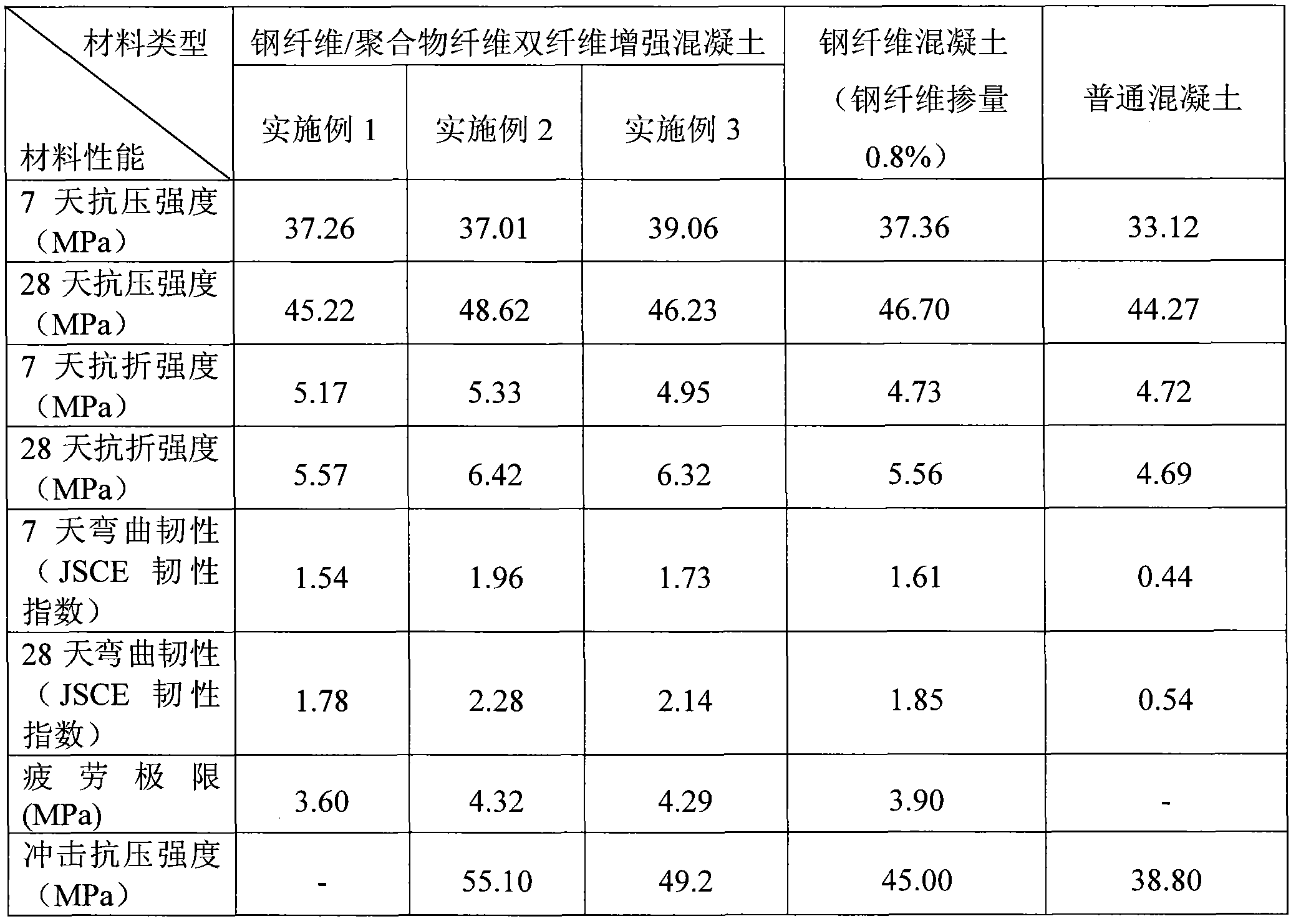 Steel fiber/polymer fiber dual-fiber reinforced concrete and preparation method thereof