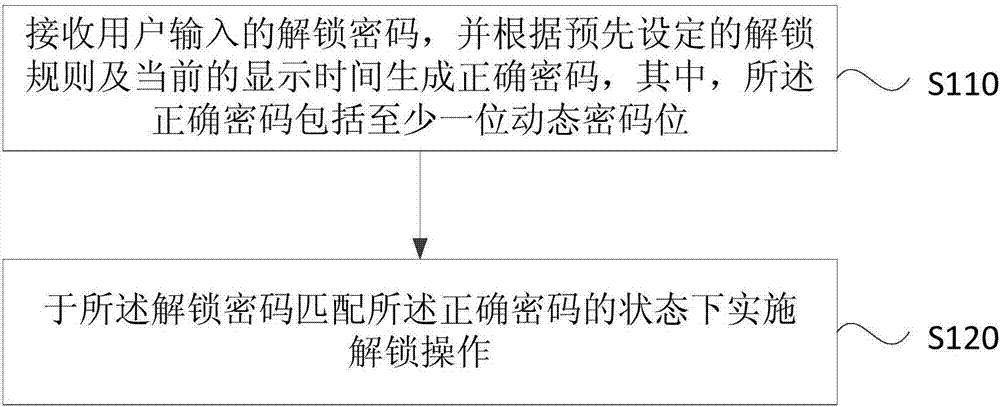 Unlocking method and device and terminal