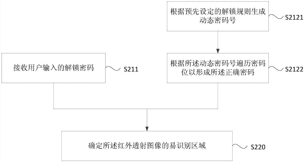 Unlocking method and device and terminal