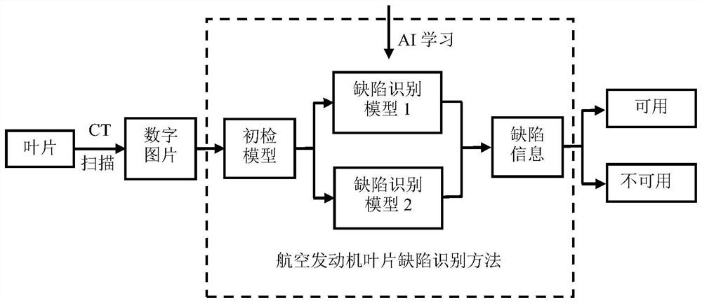 A fast and accurate identification method for aeroengine blade defects based on artificial intelligence