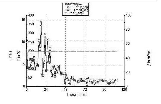 Fracturing fluid which resists temperature of 200 DEG C