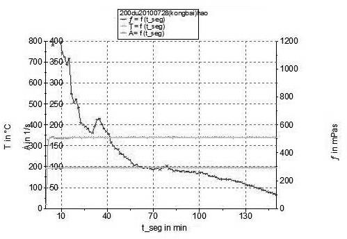 Fracturing fluid which resists temperature of 200 DEG C