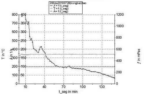 Fracturing fluid which resists temperature of 200 DEG C