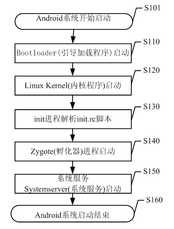 Method and device for accelerating starting Android system