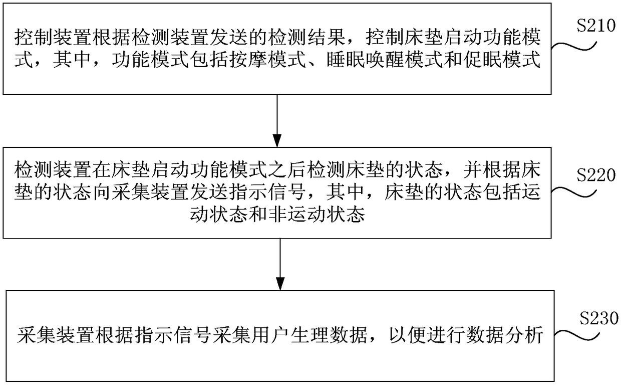 Control analysis system and method based on mattress