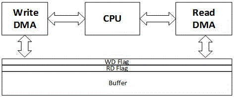 SSD master control Buffer, SSD master control and SSD unaligned write data transmission control method