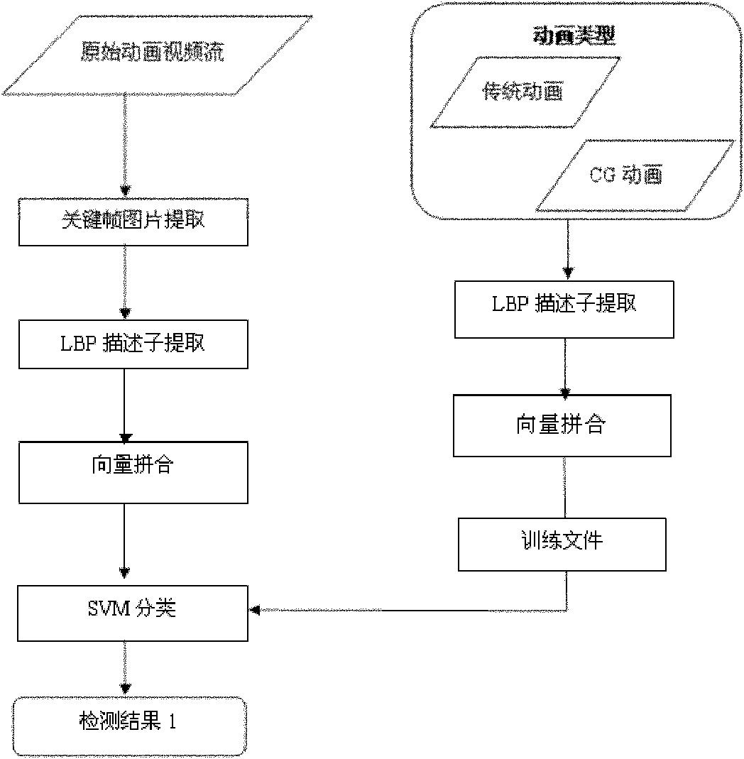 Multi-characteristic analysis-based CG animation video detecting method