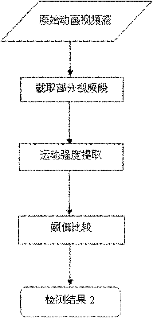 Multi-characteristic analysis-based CG animation video detecting method