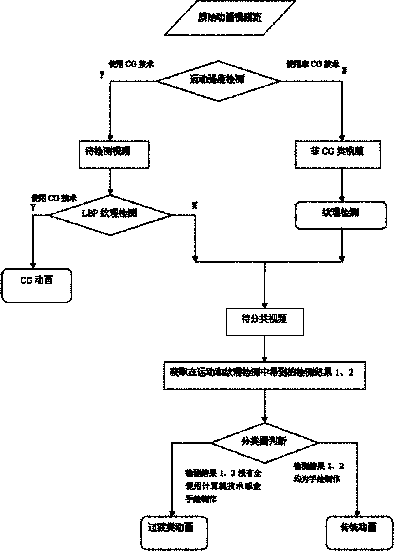 Multi-characteristic analysis-based CG animation video detecting method