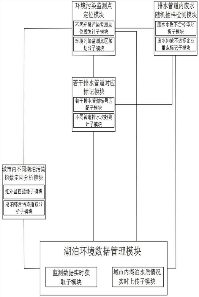 Management system and method for intelligently treating urban environmental pollution