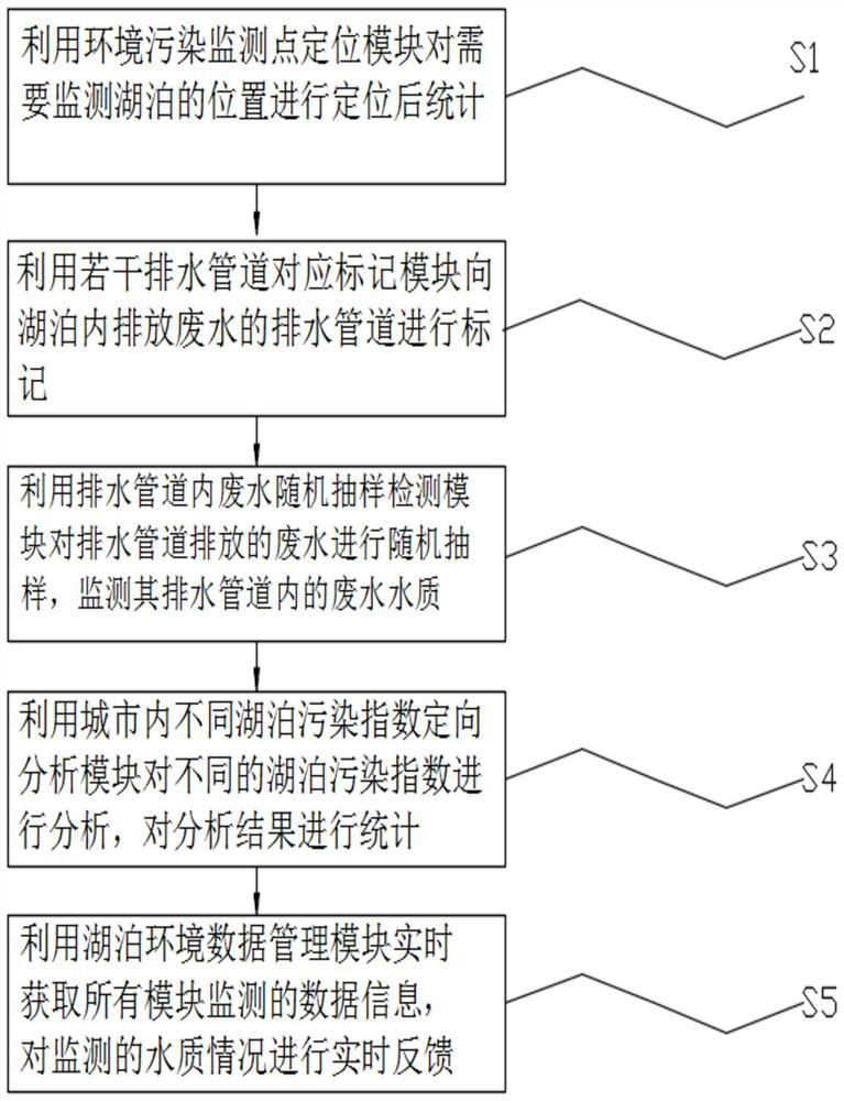 Management system and method for intelligently treating urban environmental pollution