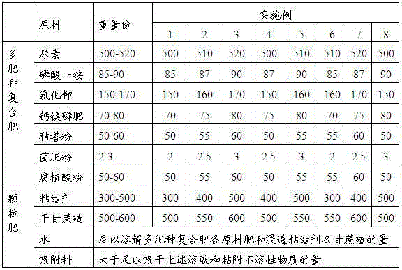 Multi-variety compound fertilizer and biomass granular fertilizer production method thereof