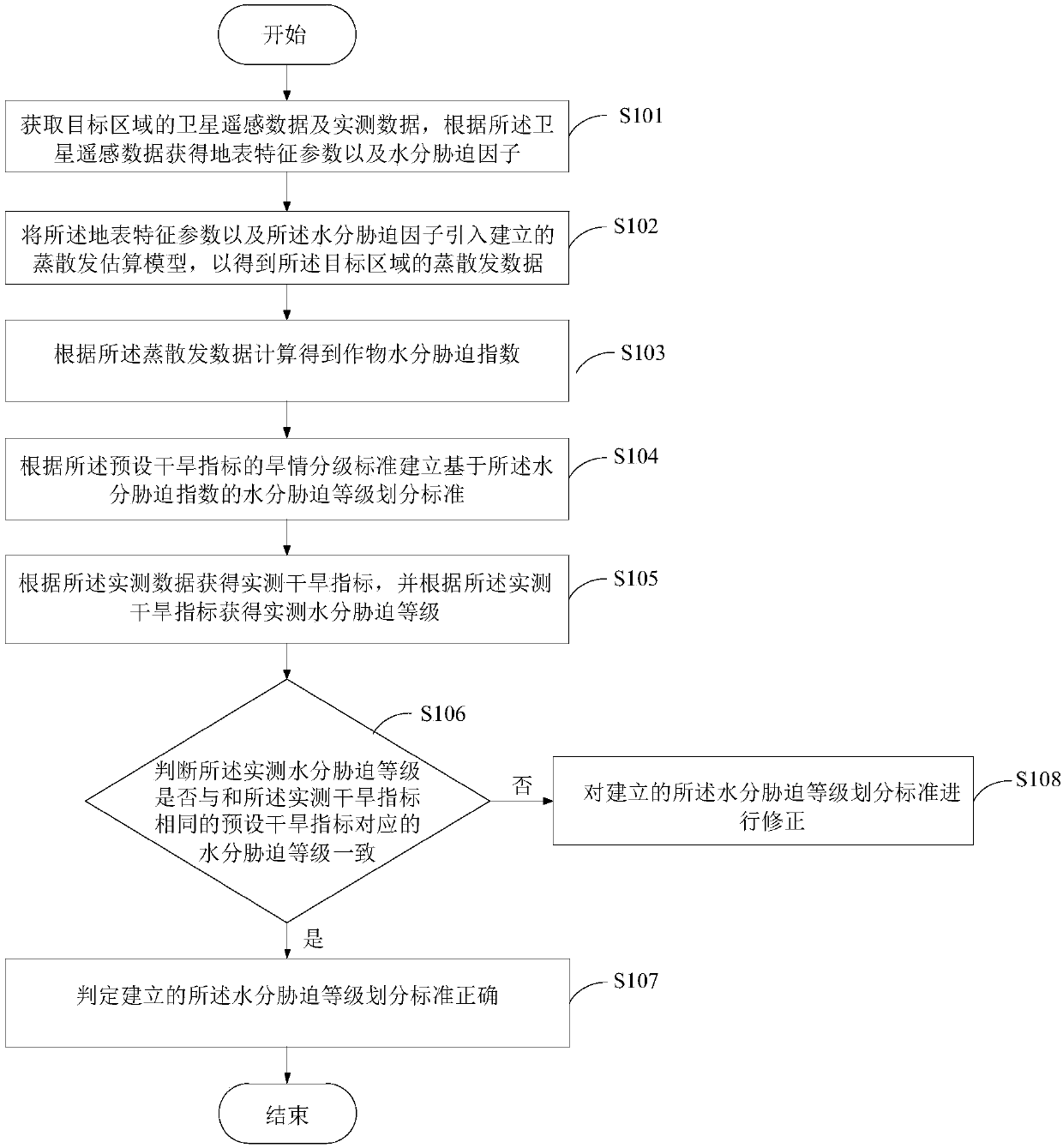 Moisture stress state monitoring method, device and electronic equipment