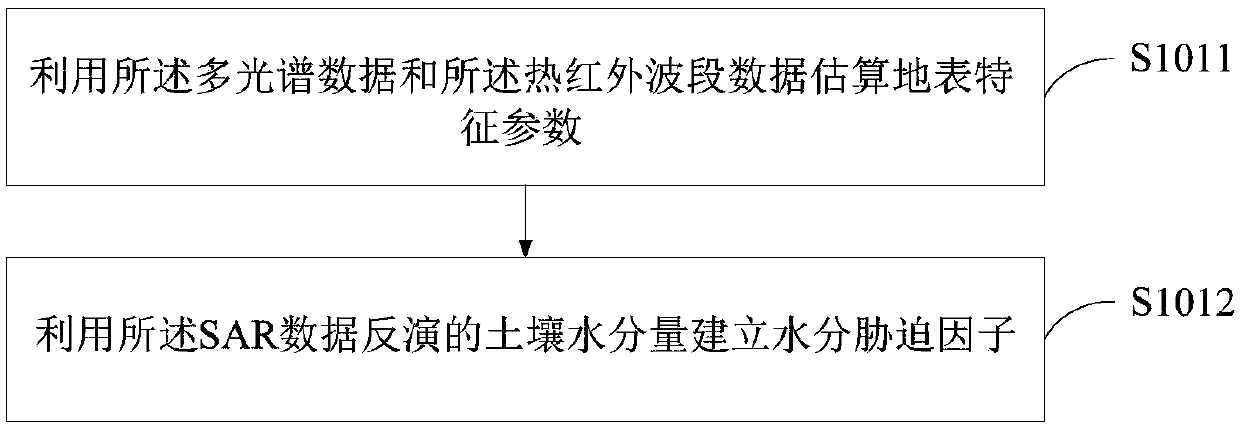 Moisture stress state monitoring method, device and electronic equipment