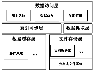 Virtual experiment-oriented unstructured data accessing method