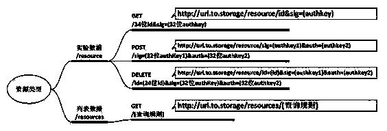 Virtual experiment-oriented unstructured data accessing method