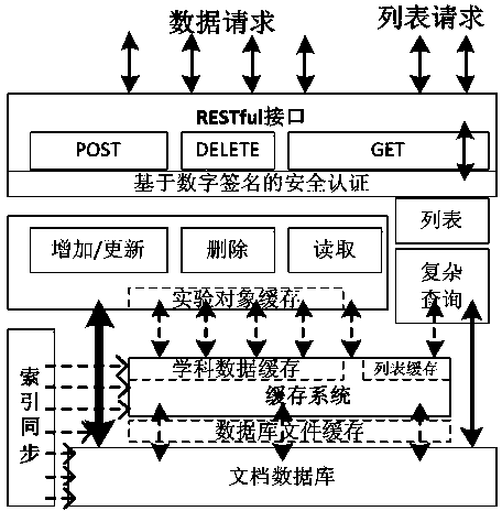 Virtual experiment-oriented unstructured data accessing method