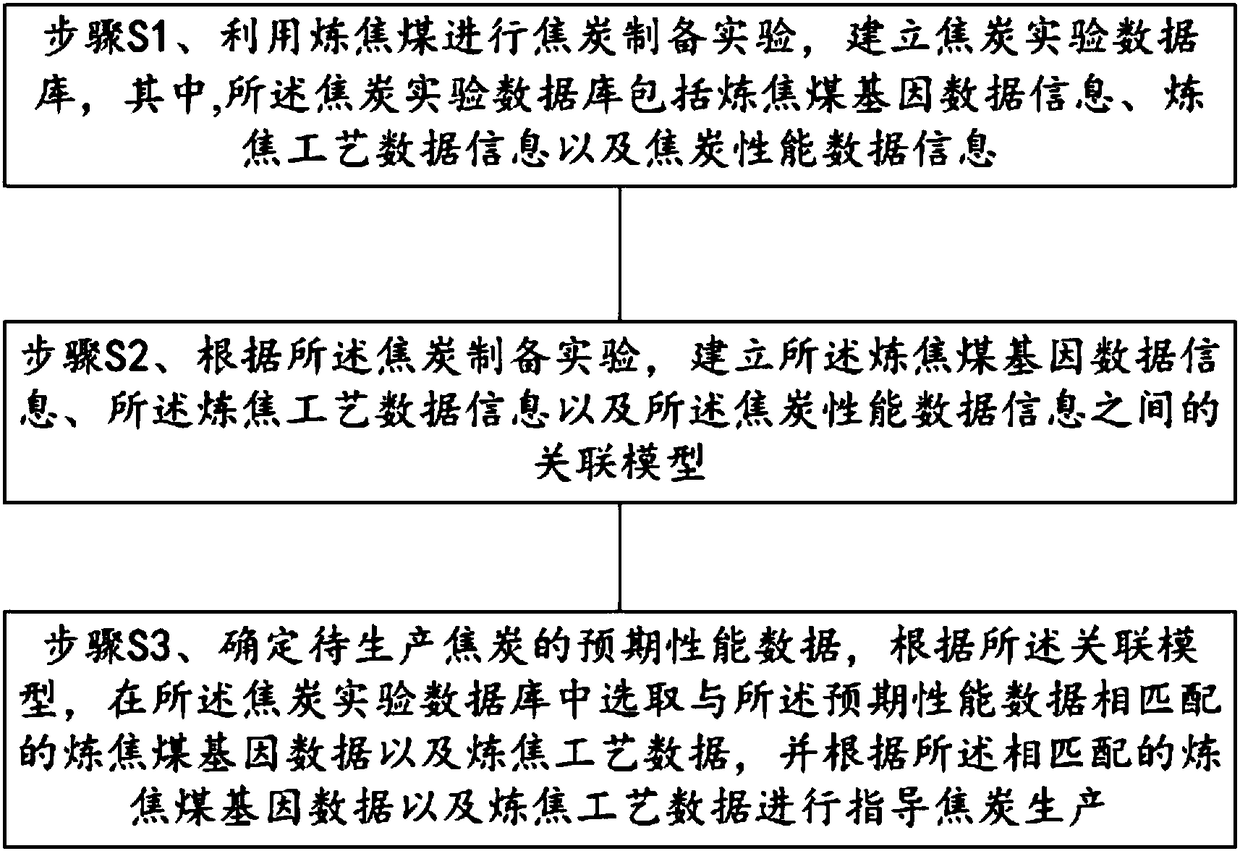 Coke production method