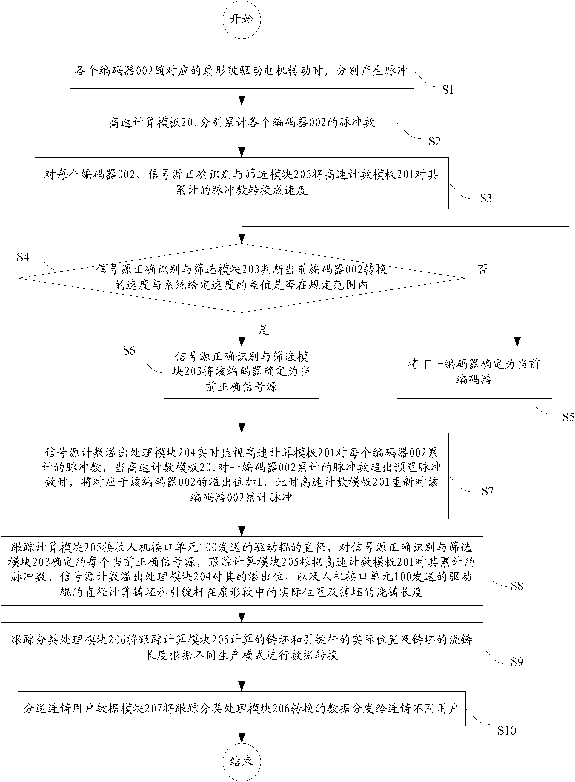 Casting flow tracking system of continuous casting machine