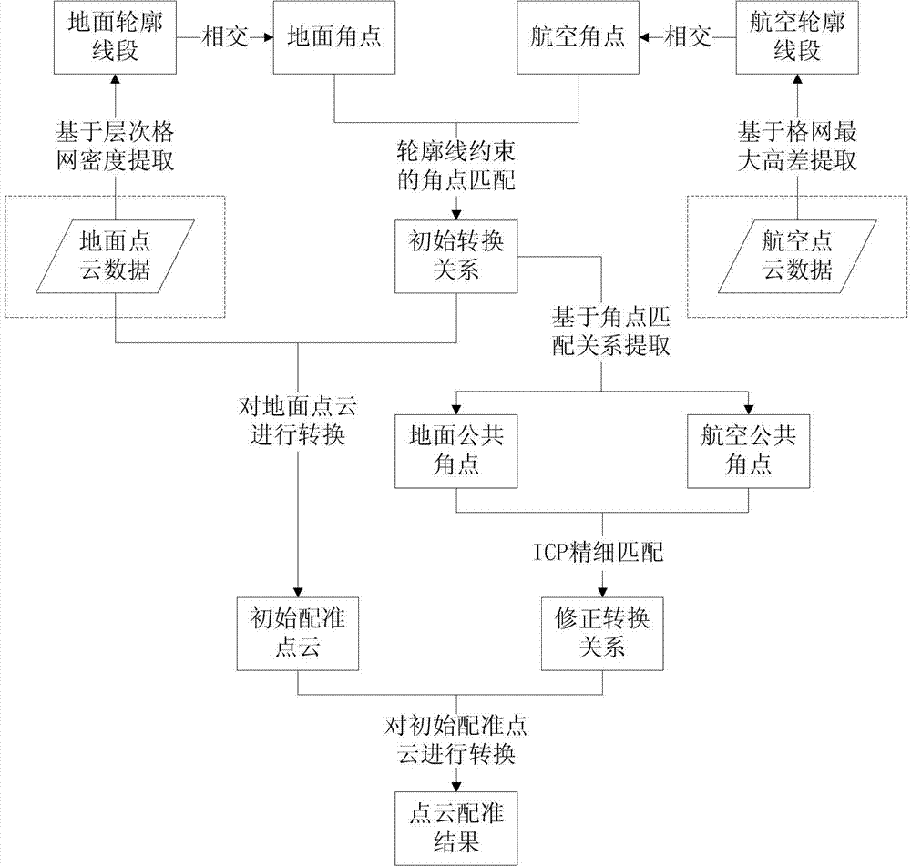 An automatic registration method of aerial and ground lidar data based on building contour constraints