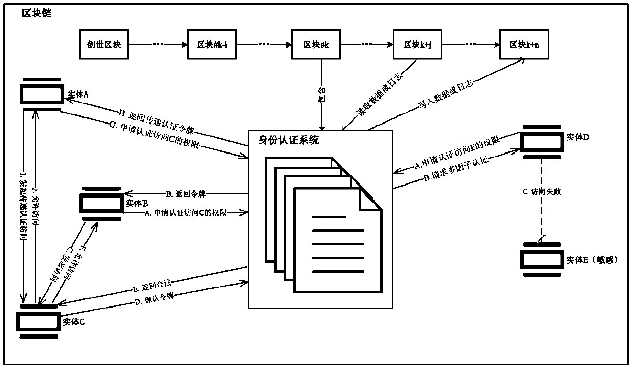 Internet of Things identity authentication method based on blockchain