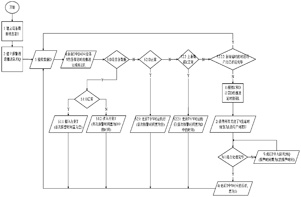 A method for pushing alarm messages supporting multi-level delay