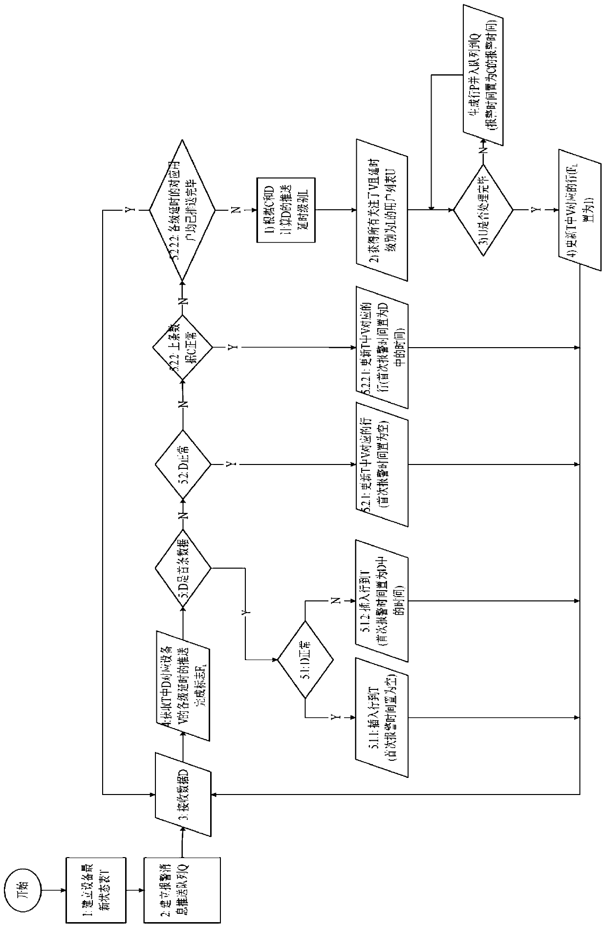 A method for pushing alarm messages supporting multi-level delay