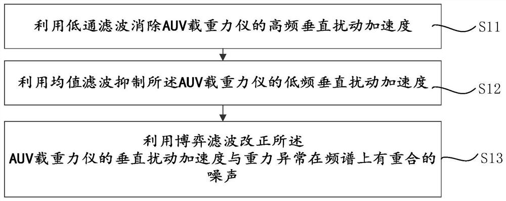 Vertical acceleration correction method for gravimeter carried by AUV