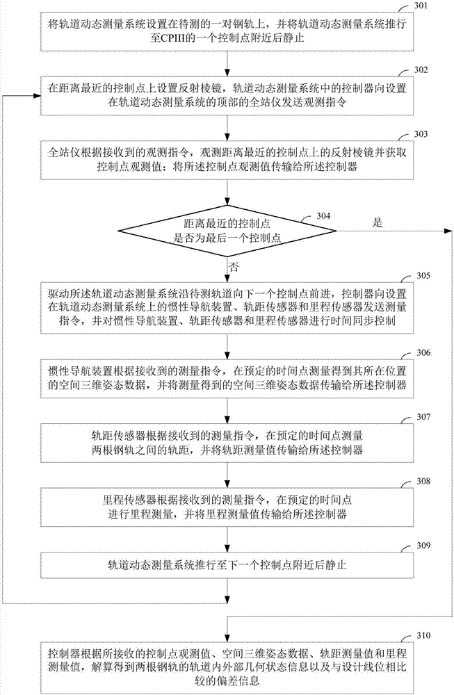 Track dynamic measuring system and method