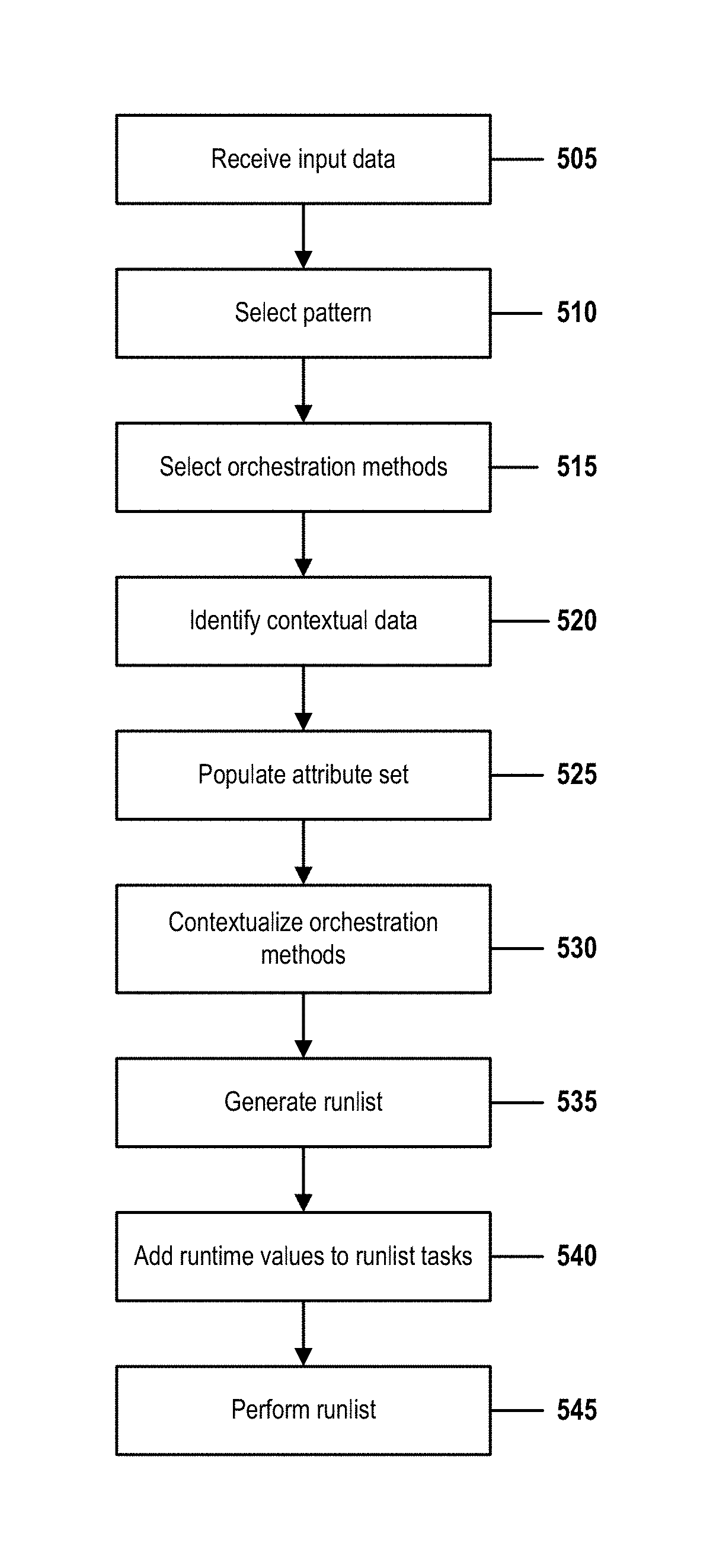 Automated data structure-driven orchestration of complex server provisioning tasks