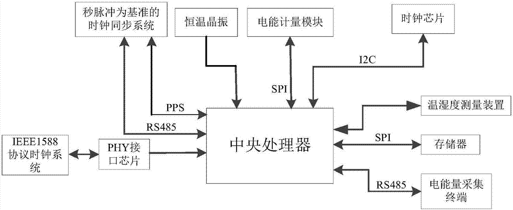 Three-phase electric energy meter based on wide-area synchronous measurement and measurement method thereof