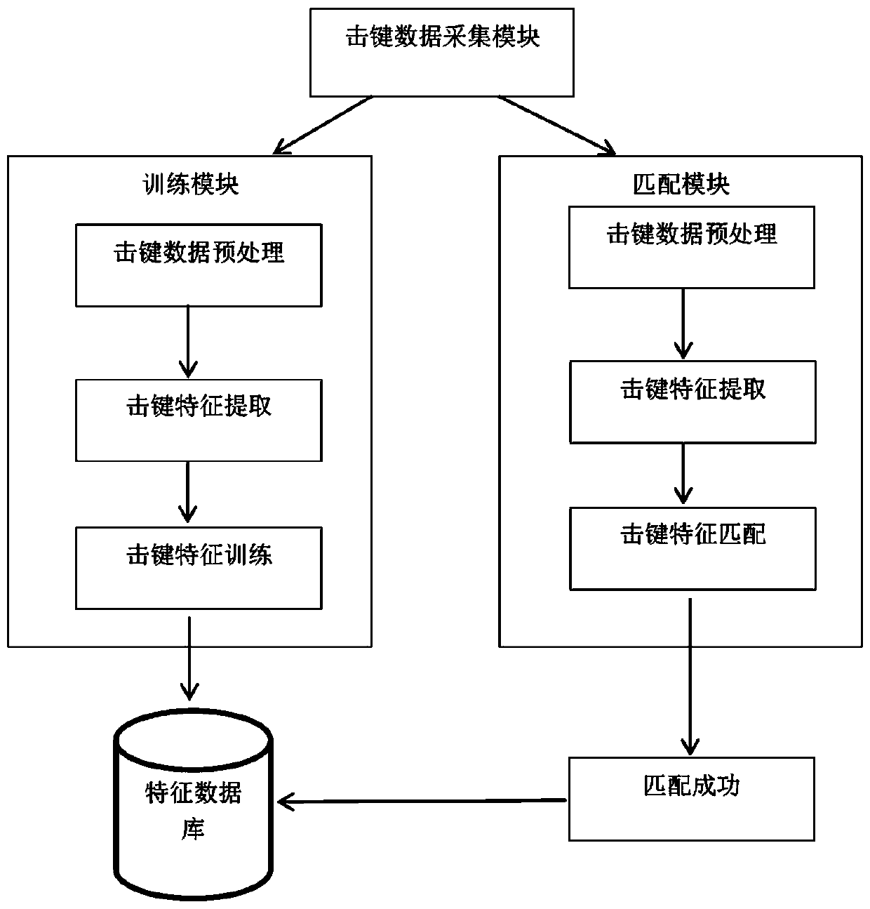 Identity recognition method based on keystroke characteristics