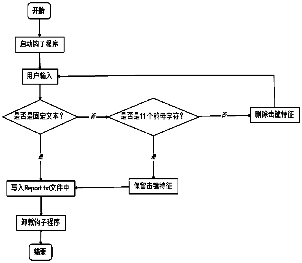 Identity recognition method based on keystroke characteristics